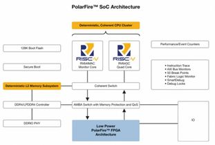 美國微芯科技推出業(yè)內(nèi)首款RISC-V SoC FPGA架構 為Linux賦能實時功能，開啟安全可靠低功耗產(chǎn)品創(chuàng)新新紀元