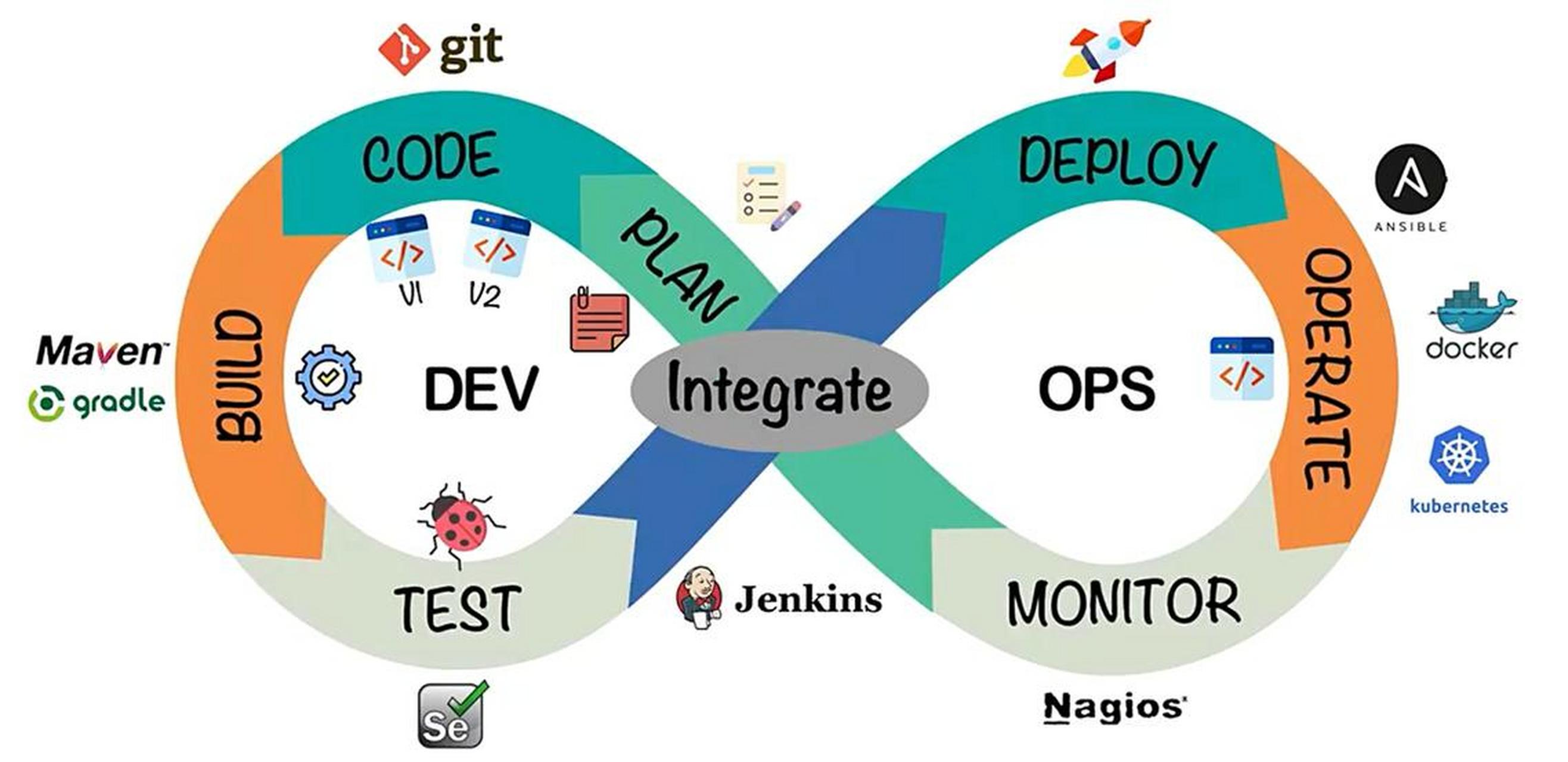 DevOps實踐與敏捷軟件架構的一體化融合 應對技術飛速發(fā)展的開發(fā)之道